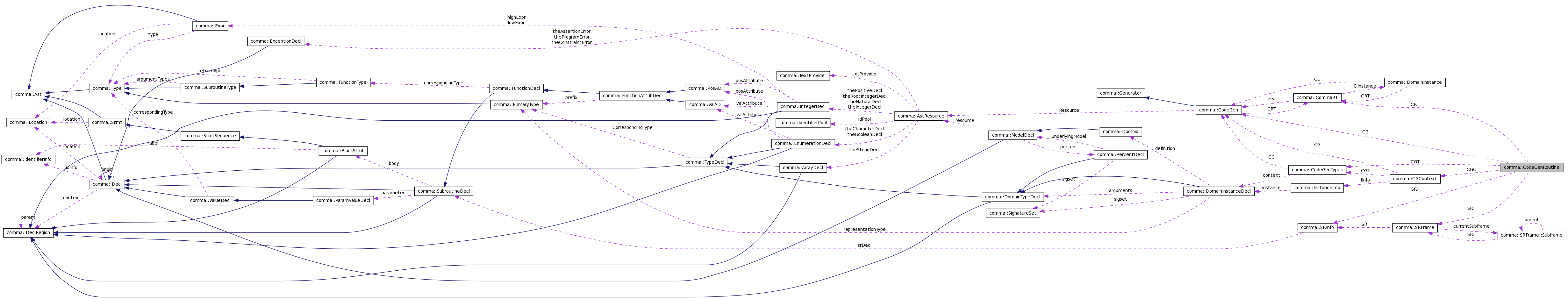 Collaboration graph