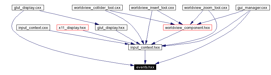 Included by dependency graph